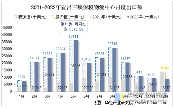 2021-2022年宜昌三峡保税物流中心月度出口额