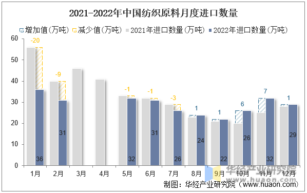 2021-2022年中国纺织原料月度进口数量