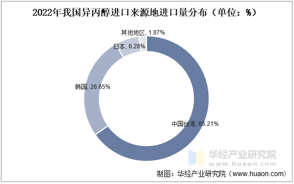 2022年我国异丙醇进口来源地进口量分布（单位：%）