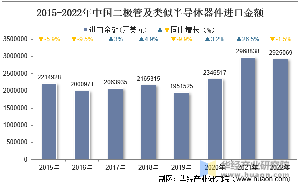 2015-2022年中国二极管及类似半导体器件进口金额