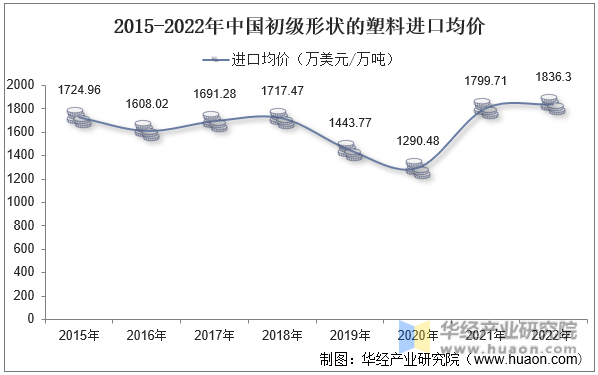 2015-2022年中国初级形状的塑料进口均价