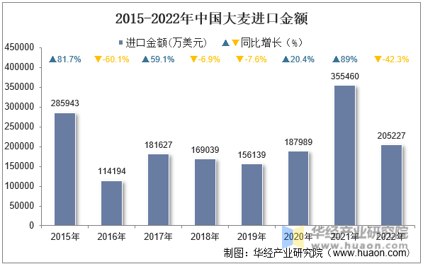 2015-2022年中国大麦进口金额