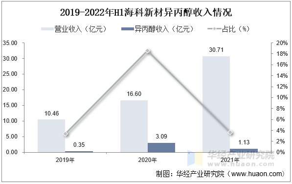 2019-2022年H1海科新材异丙醇收入情况