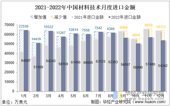 2021-2022年中国材料技术月度进口金额