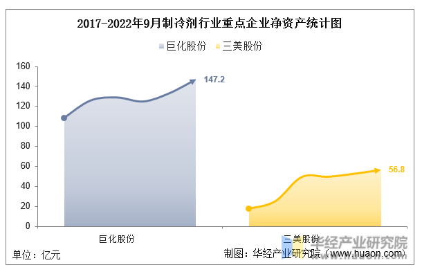 2017-2022年9月制冷剂行业重点企业净资产统计图