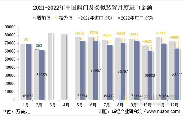 2021-2022年中国阀门及类似装置月度进口金额