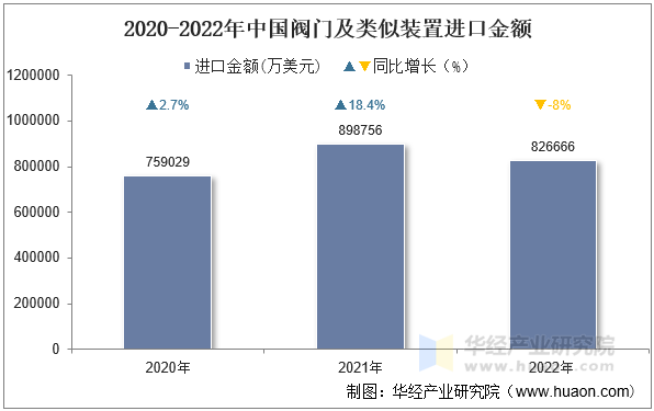 2020-2022年中国阀门及类似装置进口金额