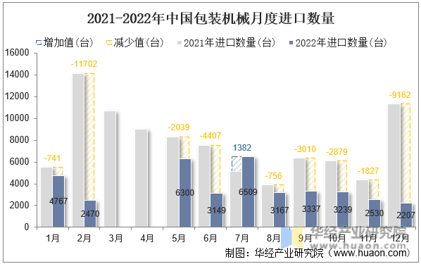 2021-2022年中国包装机械月度进口数量