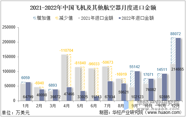 2021-2022年中国飞机及其他航空器月度进口金额