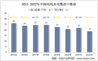 2022年中国电线及电缆进口数量、进口金额及进口均价统计分析