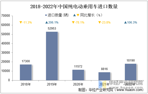 2018-2022年中国纯电动乘用车进口数量