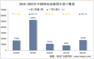 2022年中国纯电动乘用车进口数量、进口金额及进口均价统计分析