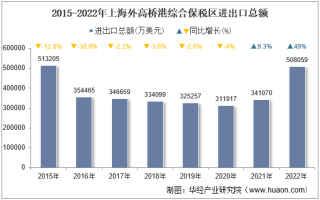 2022年上海外高桥港综合保税区进出口总额及进出口差额统计分析