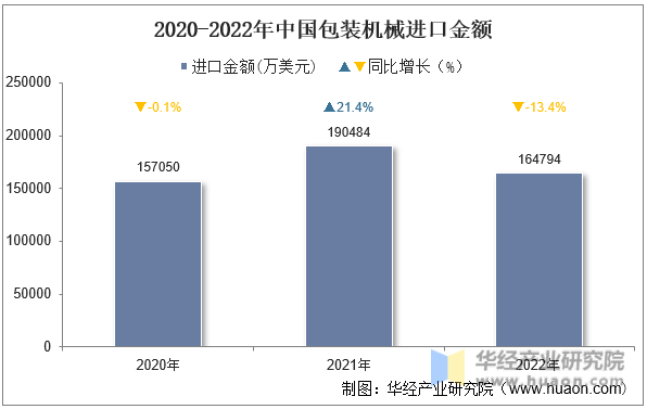 2020-2022年中国包装机械进口金额