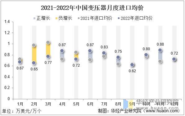 2021-2022年12月中国变压器月度进口均价