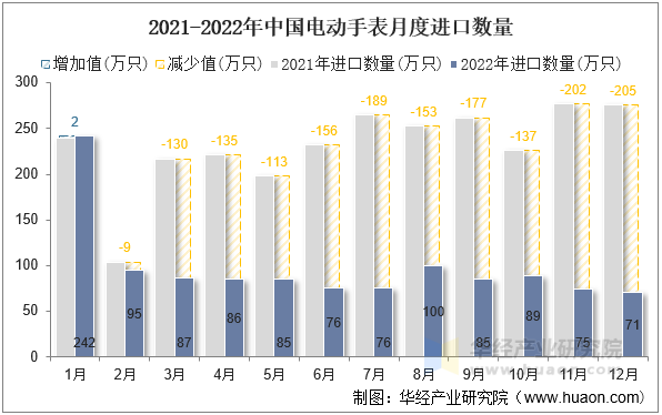 2021-2022年中国电动手表月度进口数量