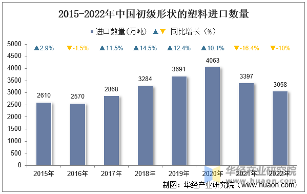 2015-2022年中国初级形状的塑料进口数量