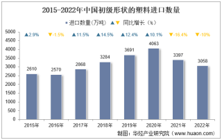 2022年中国初级形状的塑料进口数量、进口金额及进口均价统计分析