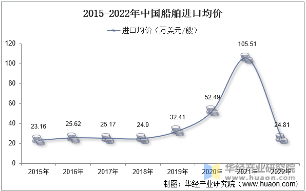 2015-2022年中国船舶进口均价