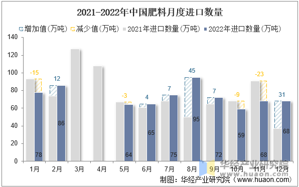 2021-2022年中国肥料月度进口数量