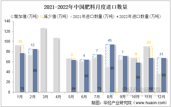 2021-2022年中国肥料月度进口数量