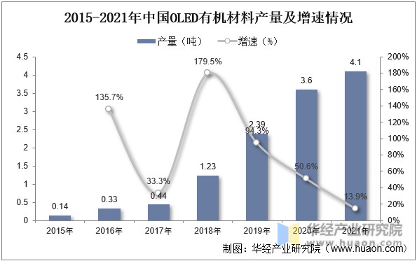 2015-2021年中国OLED有机材料产量及增速情况