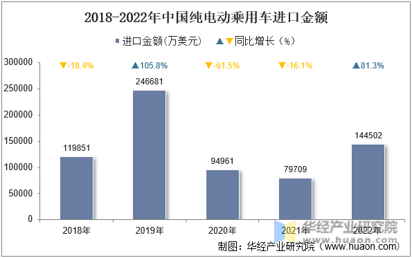 2018-2022年中国纯电动乘用车进口金额