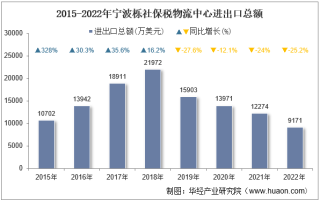 2022年宁波栎社保税物流中心进出口总额及进出口差额统计分析