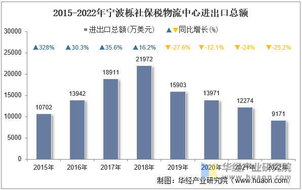 2015-2022年宁波栎社保税物流中心进出口总额