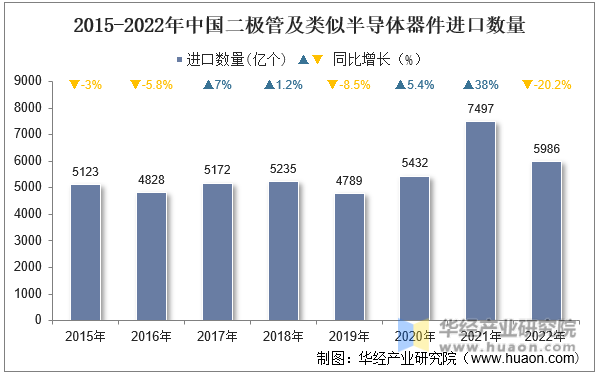 2015-2022年中国二极管及类似半导体器件进口数量