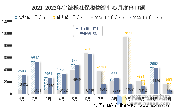 2021-2022年宁波栎社保税物流中心月度出口额