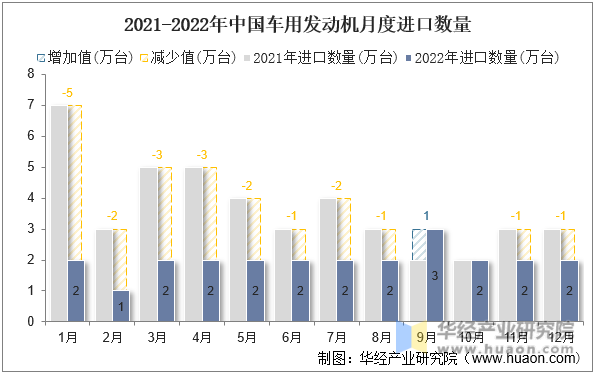2021-2022年中国车用发动机月度进口数量