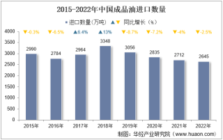 2022年中国成品油进口数量、进口金额及进口均价统计分析