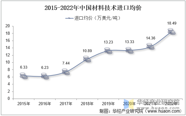 2015-2022年中国材料技术进口均价