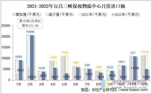 2021-2022年宜昌三峡保税物流中心月度进口额