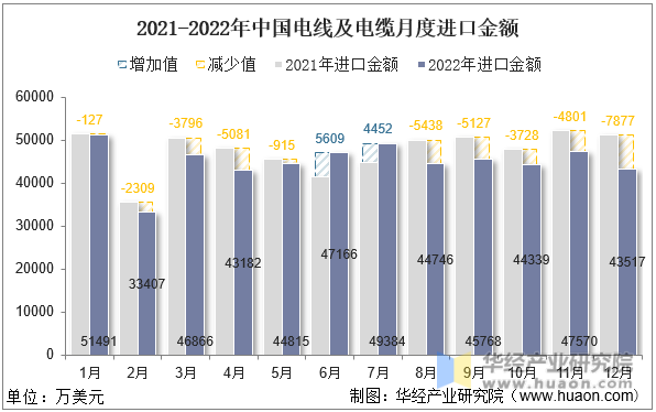2021-2022年中国电线及电缆月度进口金额