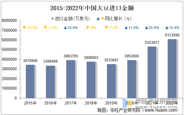 2015-2022年中国大豆进口金额