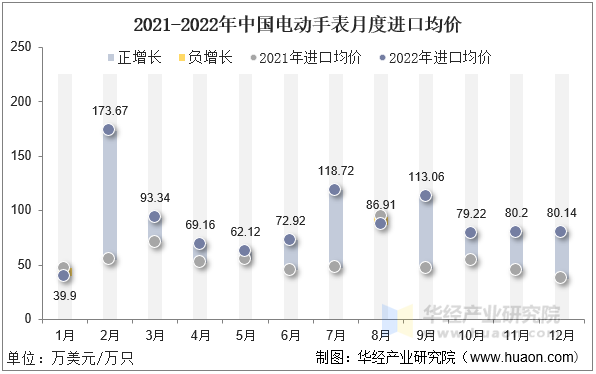 2021-2022年中国电动手表月度进口均价