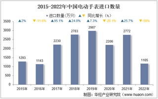 2022年中国电动手表进口数量、进口金额及进口均价统计分析