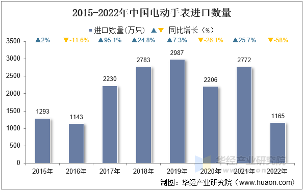 2015-2022年中国电动手表进口数量