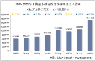 2022年上海浦东机场综合保税区进出口总额及进出口差额统计分析