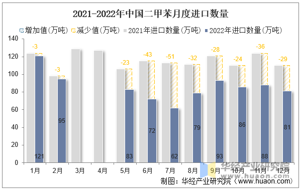 2021-2022年中国二甲苯月度进口数量