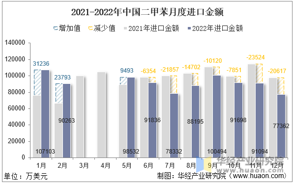 2021-2022年中国二甲苯月度进口金额
