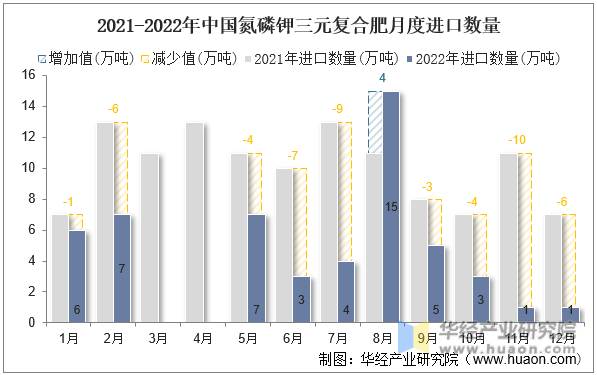 2021-2022年中国氮磷钾三元复合肥月度进口数量