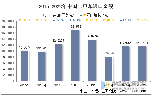 2015-2022年中国二甲苯进口金额