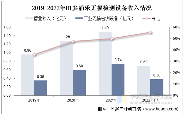 2019-2022年H1多浦乐无损检测设备收入情况