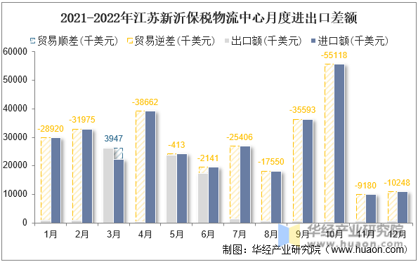 2021-2022年江苏新沂保税物流中心月度进出口差额