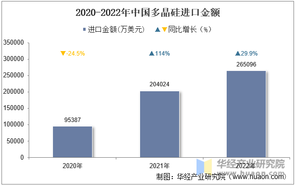2020-2022年中国多晶硅进口金额