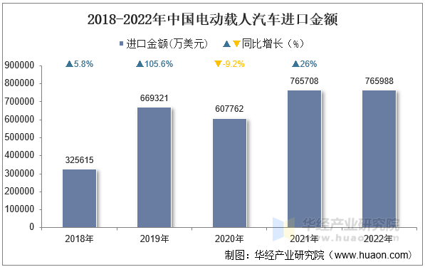 2018-2022年中国电动载人汽车进口金额