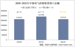 2022年中国电气控制装置进口金额统计分析